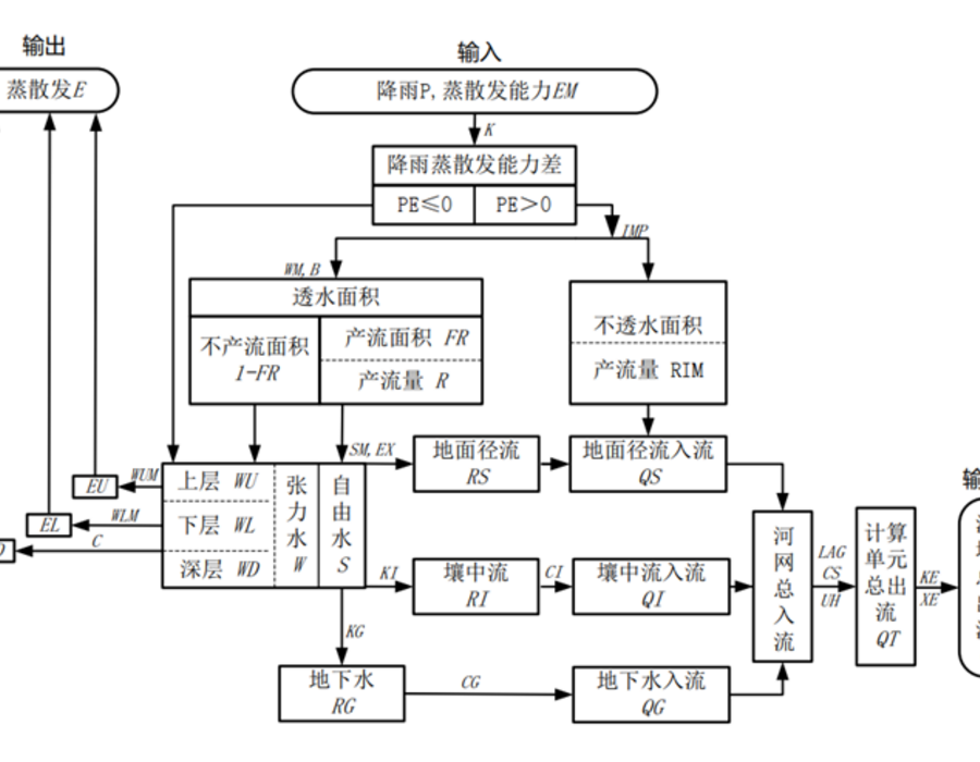 新安江模型结构框图.png